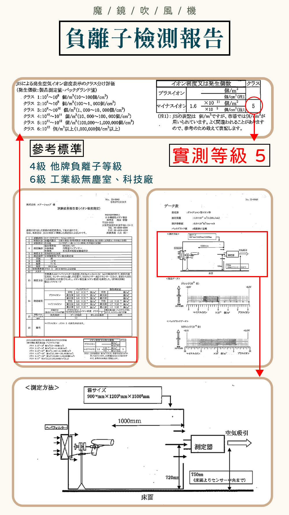 telizer魔鏡負離子吹風機-旗艦美型屏兩億負離子檢測報告