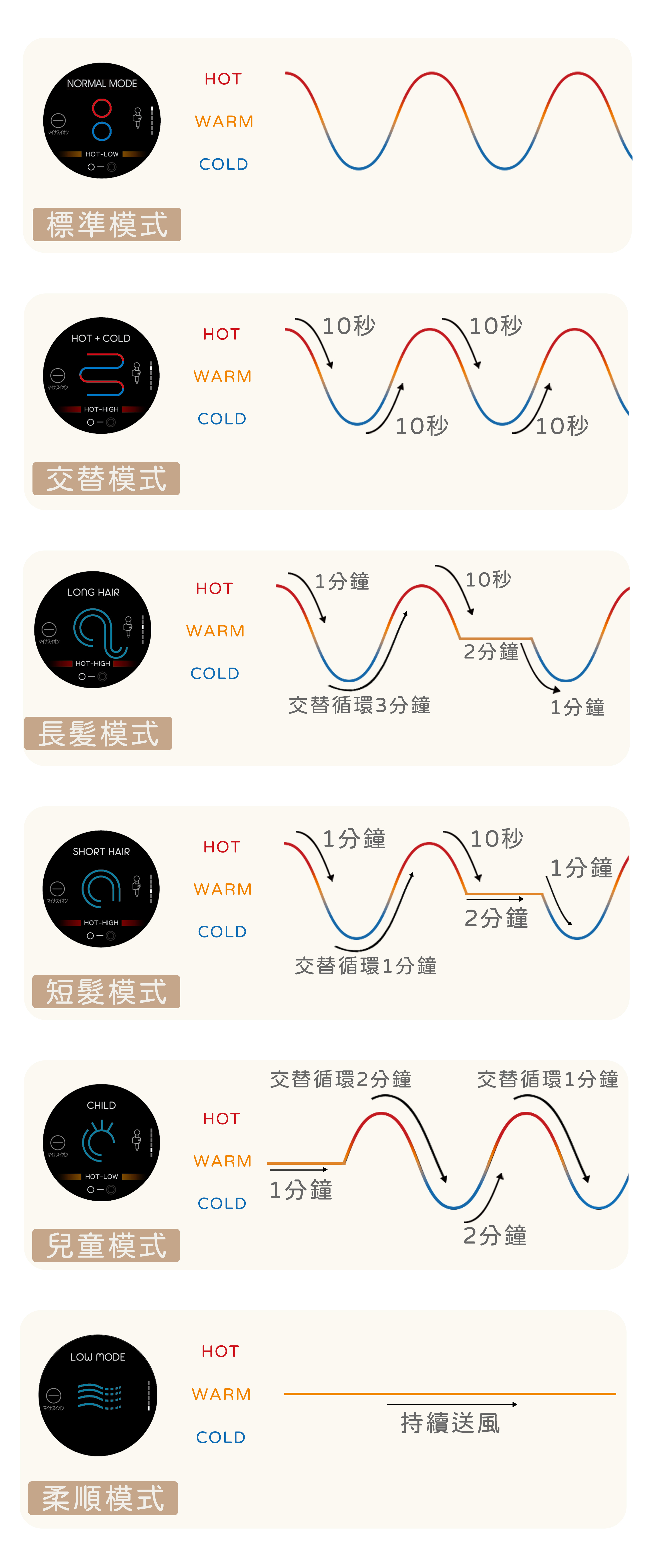 telizer魔鏡負離子吹風機-旗艦美型屏使用的六種模式