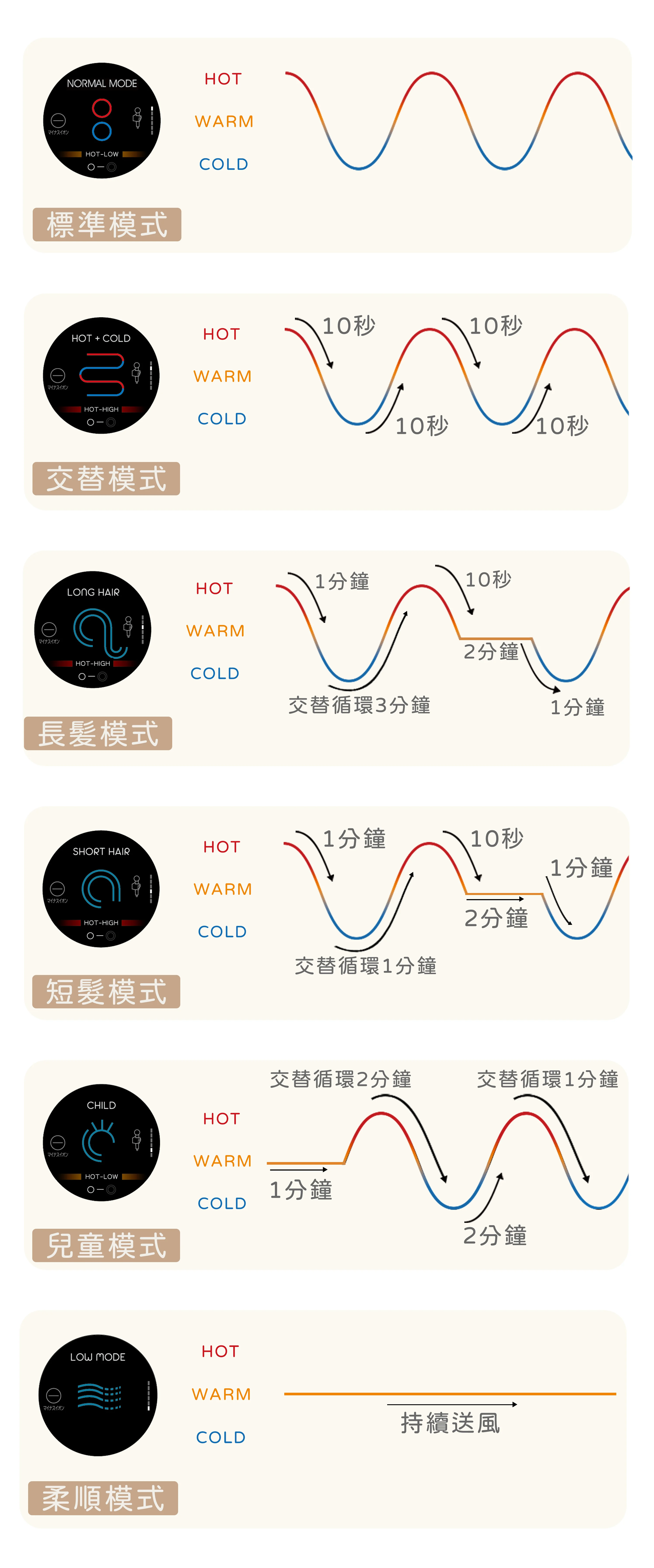 telizer魔鏡負離子吹風機-旗艦美型屏使用的六種模式
