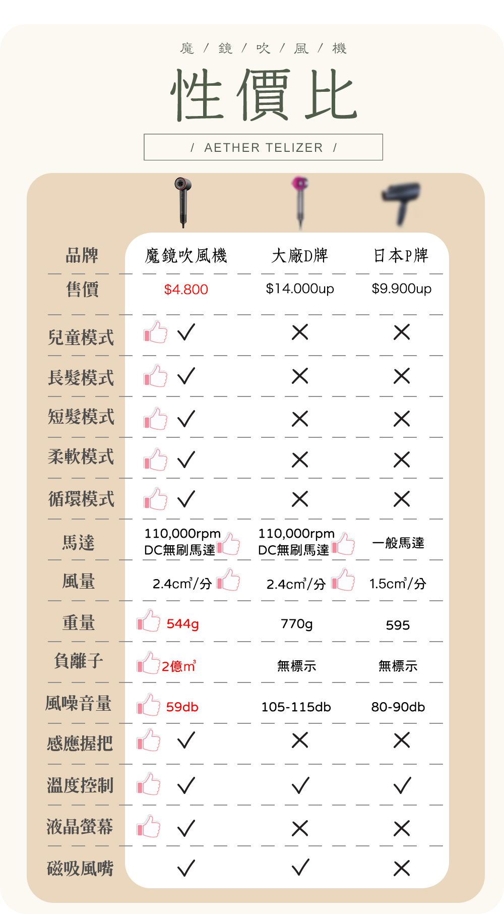telizer魔鏡負離子吹風機-旗艦美型屏與panasonic等他排對照表