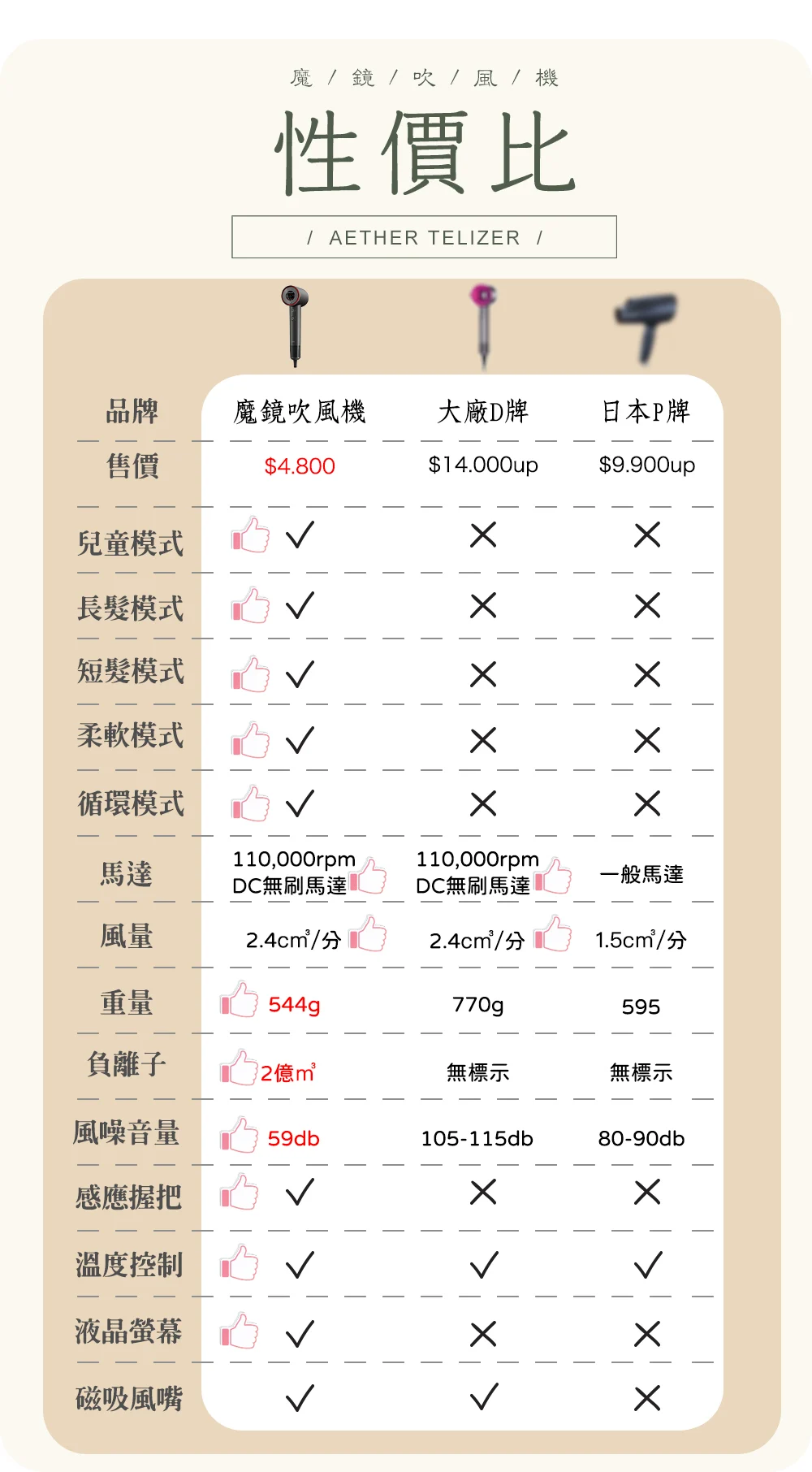 telizer魔鏡負離子吹風機-旗艦美型屏與panasonic等他排對照表